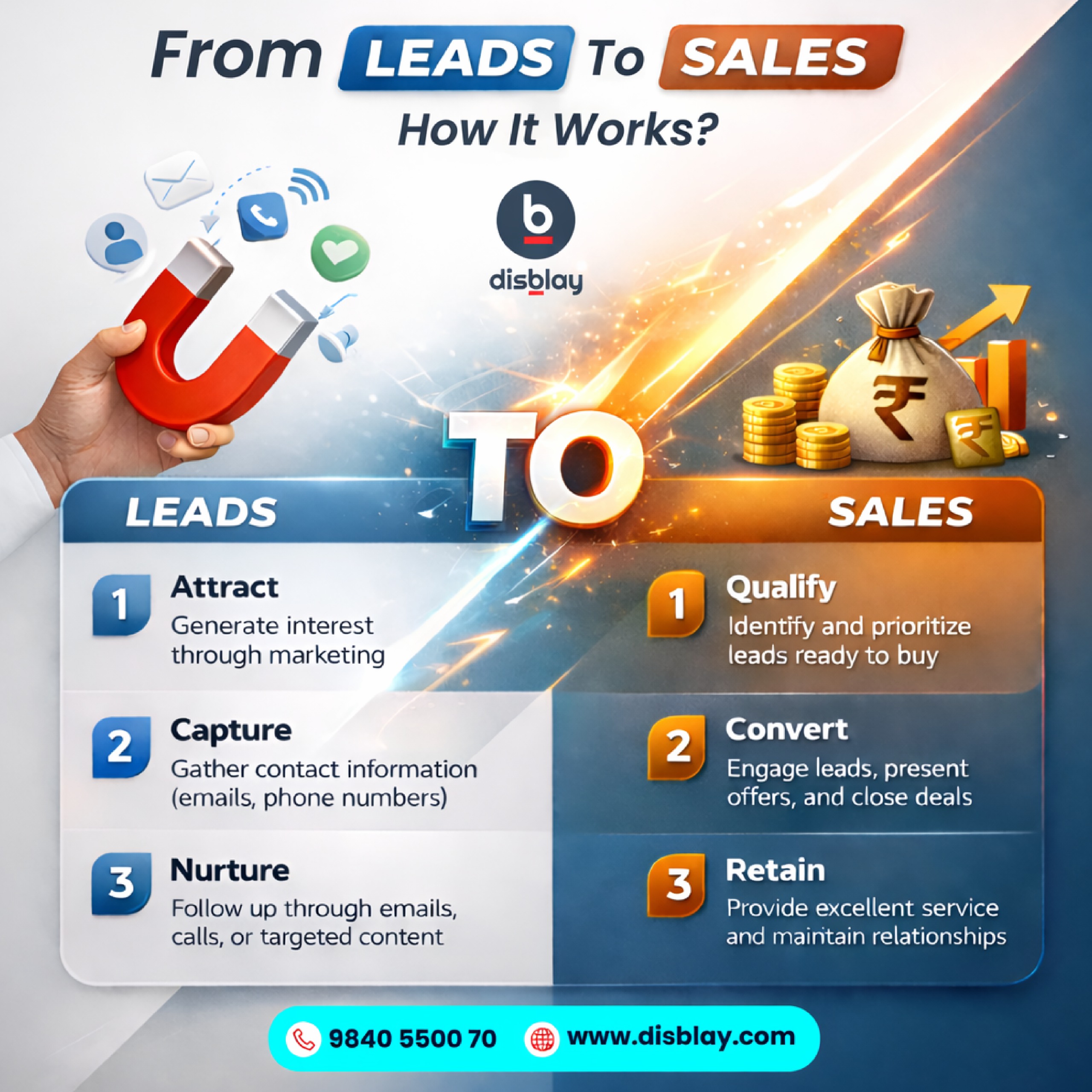 From Leads to Sales How it works?